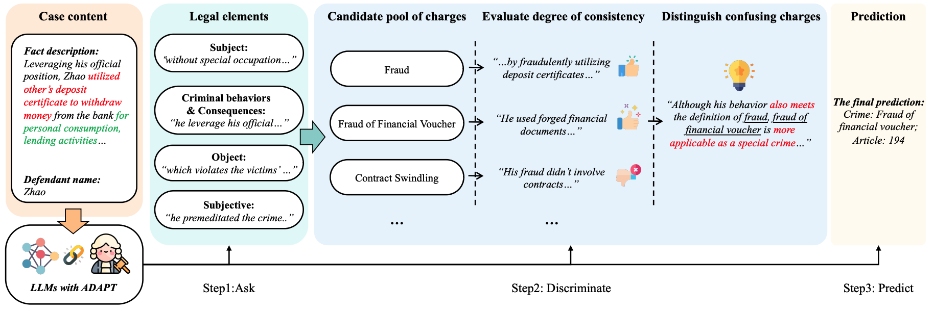 Enabling discriminative reasoning in LLMs for legal judgment prediction