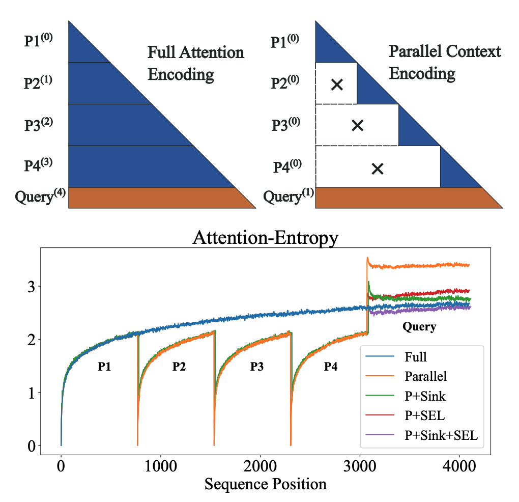 Attention Entropy is a Key Factor: An Analysis of Parallel Context Encoding with Full-attention-based Pre-trained Language Models