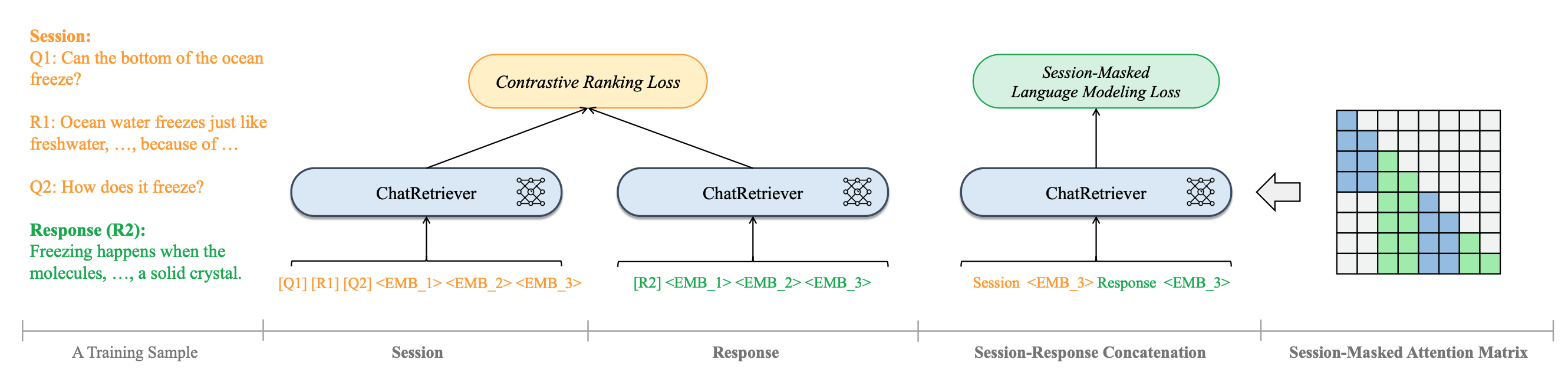 ChatRetriever: Adapting Large Language Models for Generalized and Robust Conversational Dense Retrieval