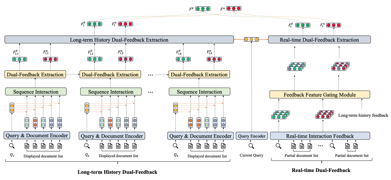 Improving Personalized Search with Dual-Feedback Network