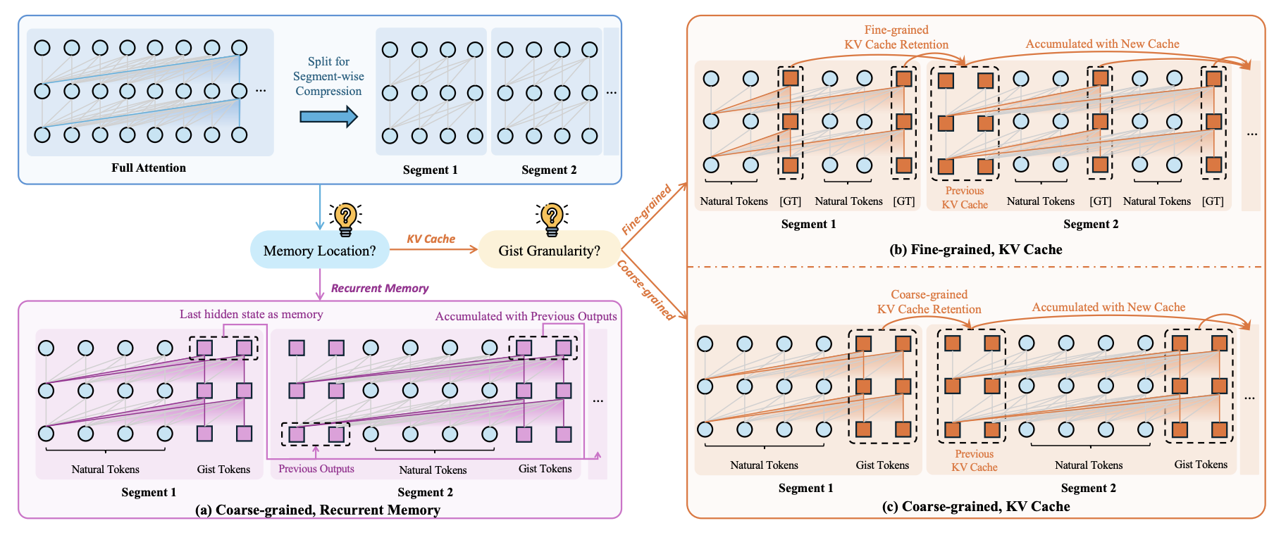 A Silver Bullet or a Compromise for Full Attention? A Comprehensive Study of Gist Token-based Context Compression