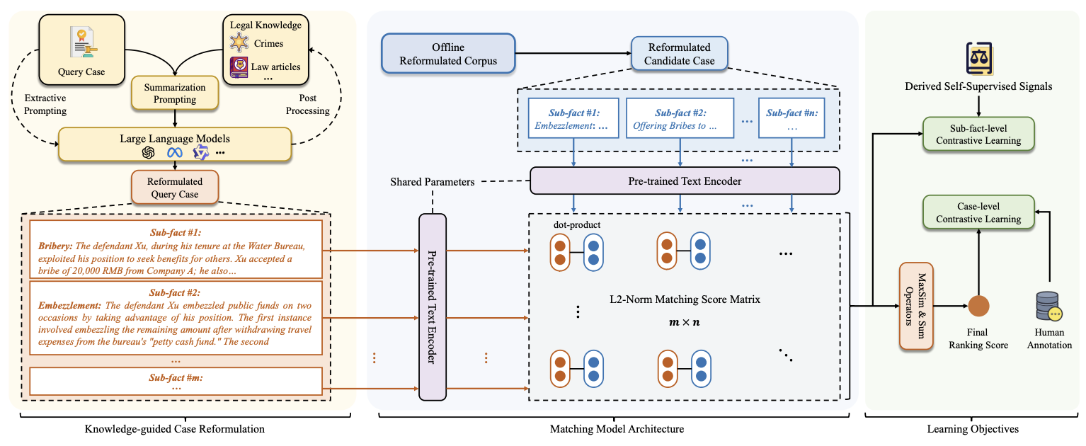 Learning Interpretable Legal Case Retrieval via Knowledge-Guided Case Reformulation